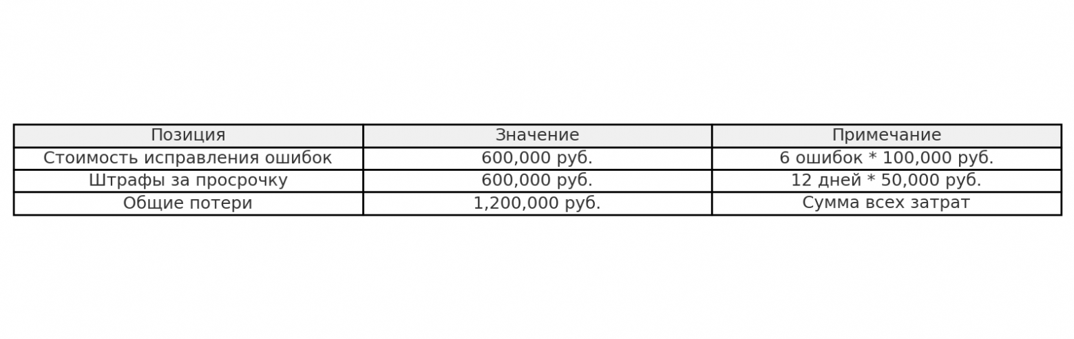 Подсчёт возможных расходов на ошибки и штрафы в финтех-компании Марьям